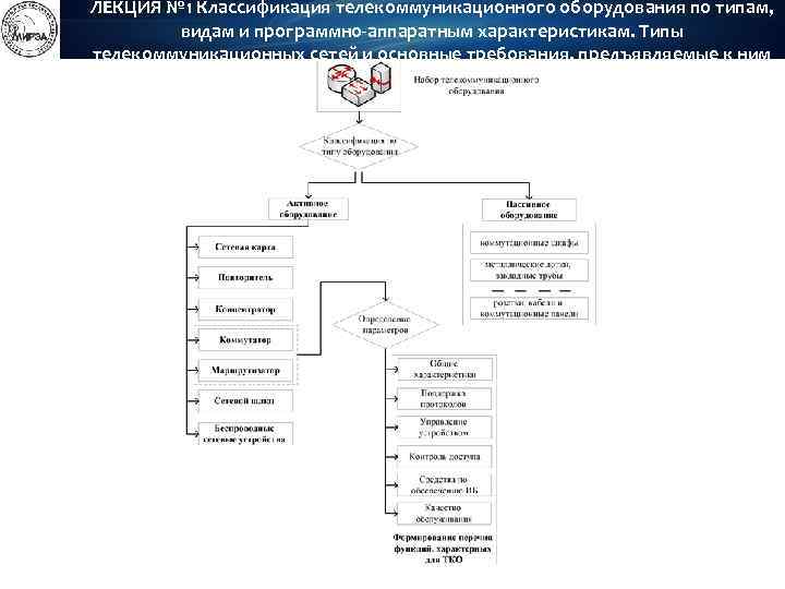 ЛЕКЦИЯ № 1 Классификация телекоммуникационного оборудования по типам, видам и программно-аппаратным характеристикам. Типы телекоммуникационных