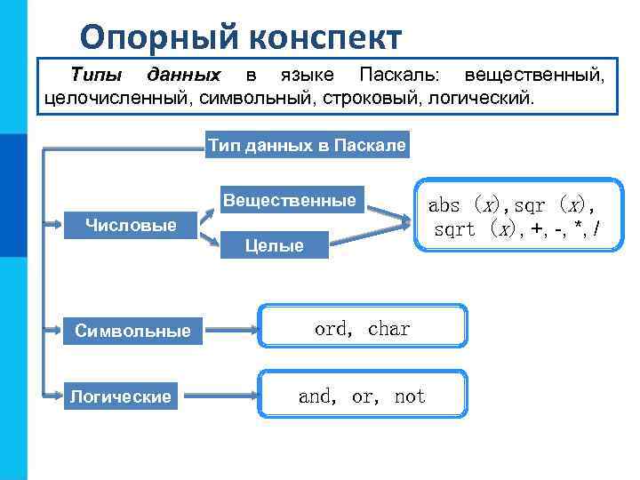 Опорный конспект Типы данных в языке Паскаль: вещественный, целочисленный, символьный, строковый, логический. Тип данных