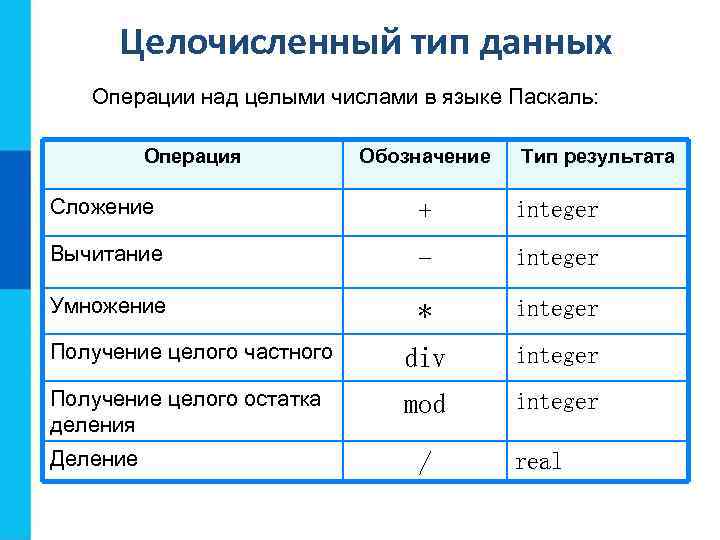 Целочисленный тип данных Операции над целыми числами в языке Паскаль: Операция Обозначение Тип результата