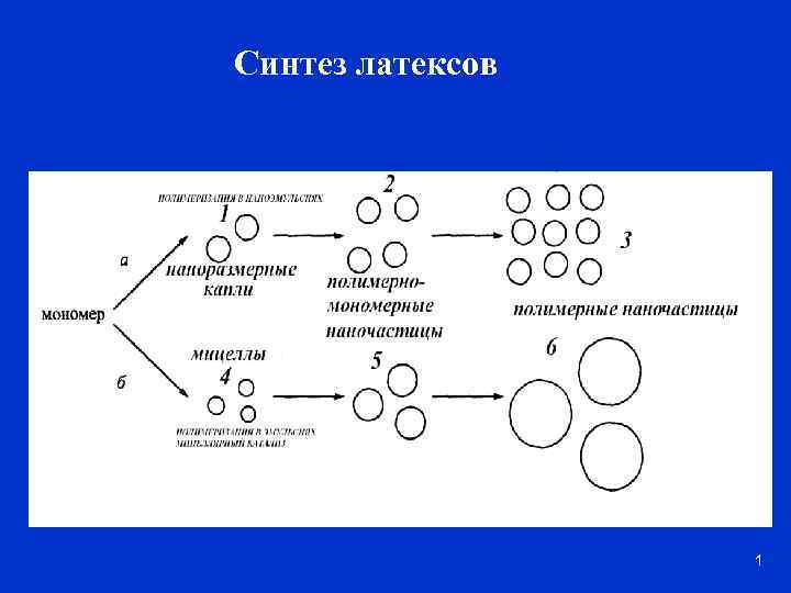 Синтез латексов 1 