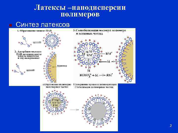 Латексы –нанодисперсии полимеров n Синтез латексов 2 