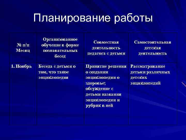  Планирование работы Организованное Совместная Самостоятельная № п/п обучение в форме деятельность детская Месяц