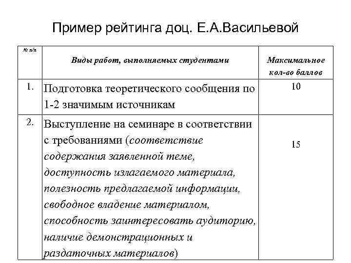 Пример рейтинга доц. Е. А. Васильевой № п/п Виды работ, выполняемых студентами Максимальное кол-во