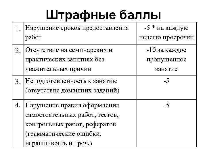 Штрафные баллы 1. Нарушение сроков предоставления работ 2. Отсутствие на семинарских и -5 *