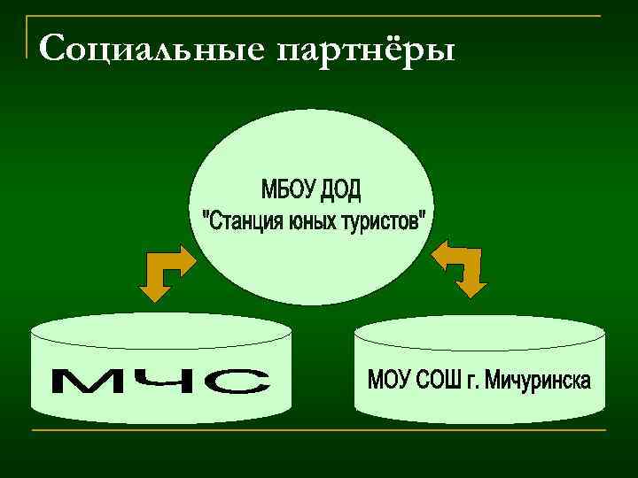 Социальные партнёры 