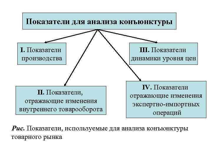 Прогноз конъюнктуры рынка в бизнес плане