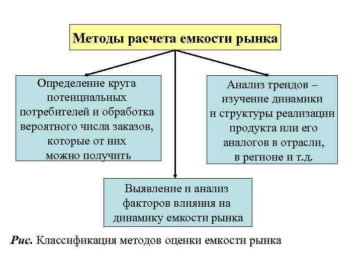 Метода рынков. Методы оценки емкости рынка. Методы расчета емкости рынка. Методы анализа емкости рынка. Методв расчёта ёмкости рынка.