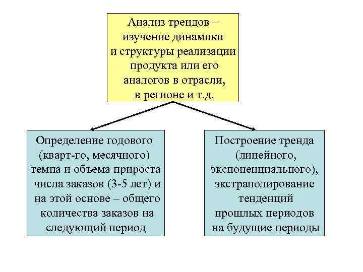 Анализ трендов – изучение динамики и структуры реализации продукта или его аналогов в отрасли,