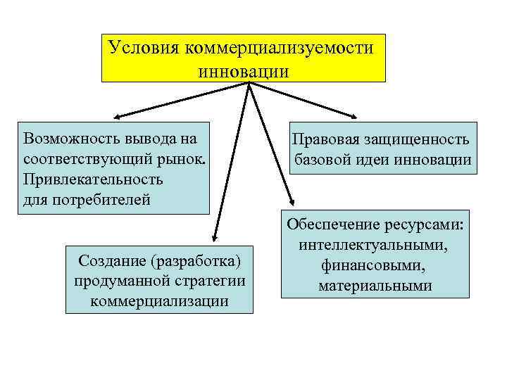 Условия коммерциализуемости инновации Возможность вывода на соответствующий рынок. Привлекательность для потребителей Создание (разработка) продуманной