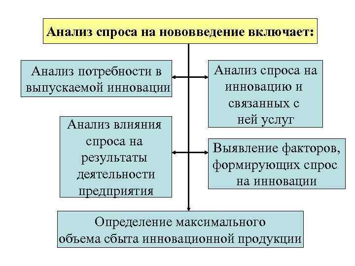 Анализ спроса. Особенности анализа спроса на инновации. Анализ спроса на научно-техническую продукцию. Анализ спроса предприятия.