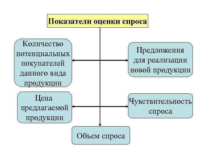 Оценка общего числа потенциальных покупателей.