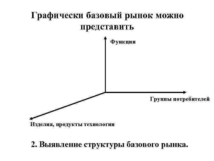 Графически базовый рынок можно представить Функции Группы потребителей Изделия, продукты технологии 2. Выявление структуры
