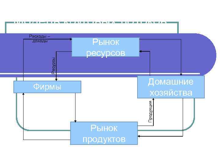 Модель круговых потоков Ресурсы Расходы – доходы Рынок ресурсов Домашние хозяйства Продукция Фирмы Рынок