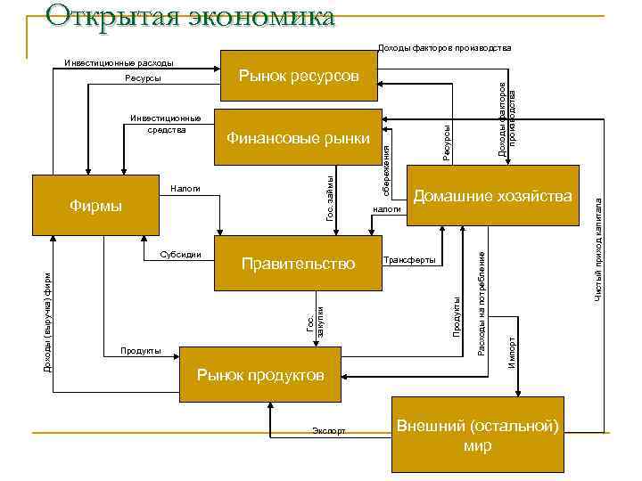 Экономические факторы доходов. Модель круговых потоков в открытой экономике. Модель круговых потоков в открытой и закрытой экономике. Модель круговых потоков экономика. Модель круговых потоков в закрытой экономике.