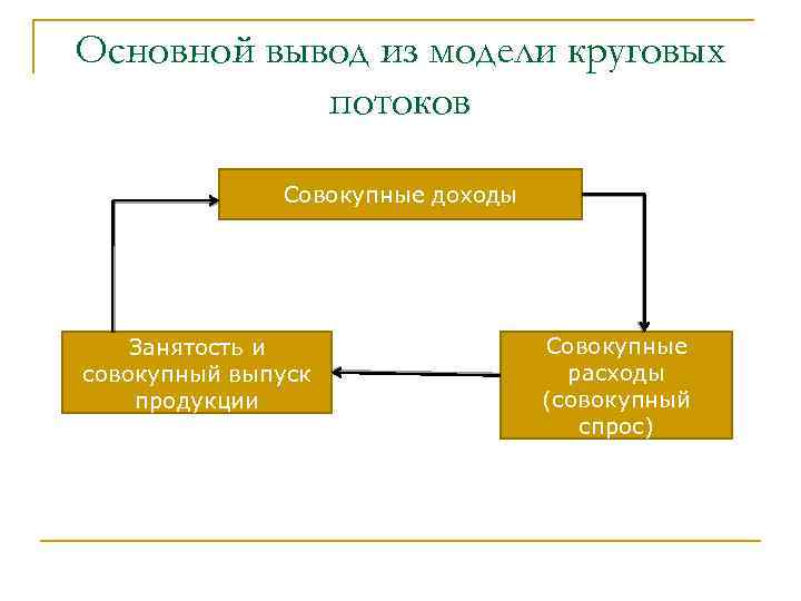 Основной вывод из модели круговых потоков Совокупные доходы Занятость и совокупный выпуск продукции Совокупные