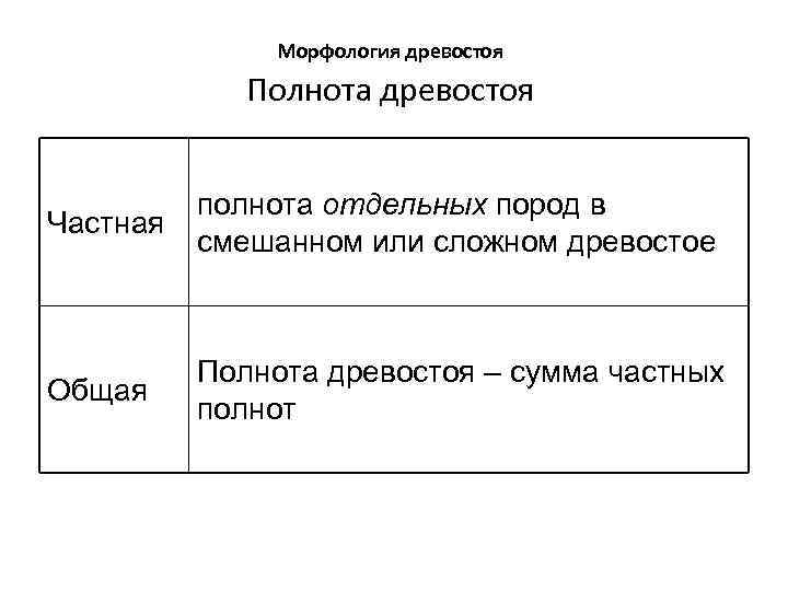 Морфология древостоя Полнота древостоя Частная полнота отдельных пород в смешанном или сложном древостое Общая