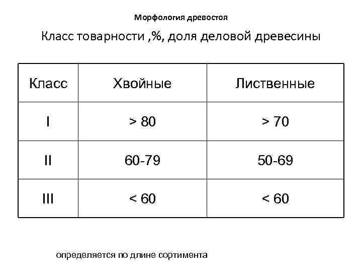 Морфология древостоя Класс товарности , %, доля деловой древесины Класс Хвойные Лиственные I >