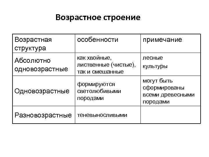 Возрастное строение Возрастная структура особенности примечание Абсолютно одновозрастные как хвойные, лиственные (чистые), так и