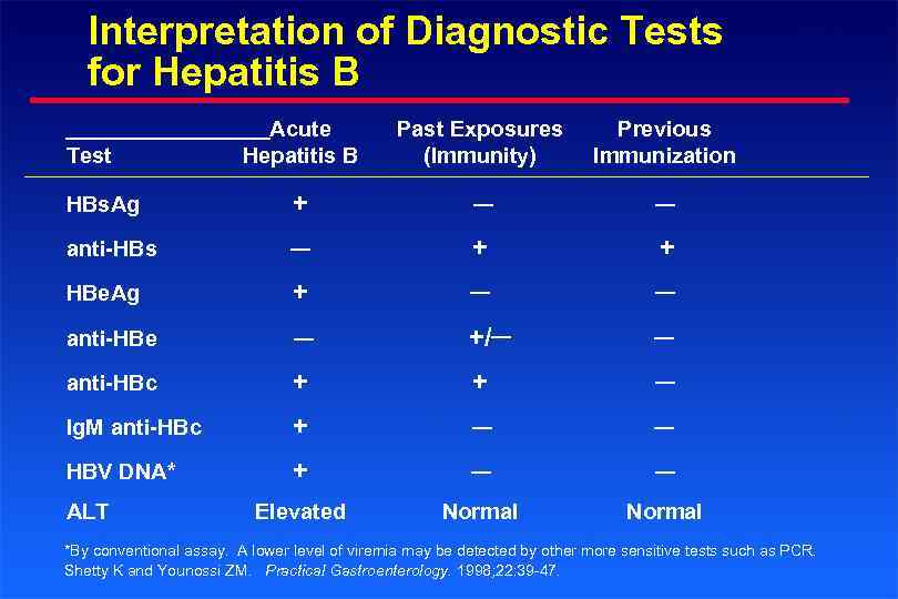 Interpretation Of Diagnostic Tests For Hepatitis B Test