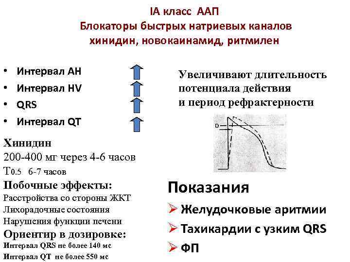 IА класс ААП Блокаторы быстрых натриевых каналов хинидин, новокаинамид, ритмилен • • Интервал АН