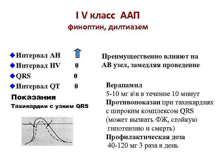 I V класс ААП финоптин, дилтиазем u. Интервал АН u. Интервал НV u. QRS