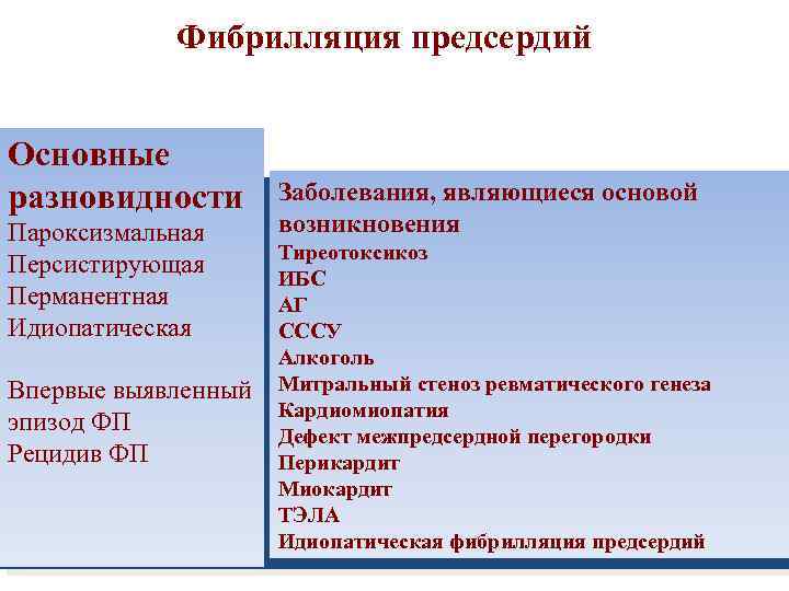 Фибрилляция предсердий Основные разновидности Пароксизмальная Персистирующая Перманентная Идиопатическая Впервые выявленный эпизод ФП Рецидив ФП