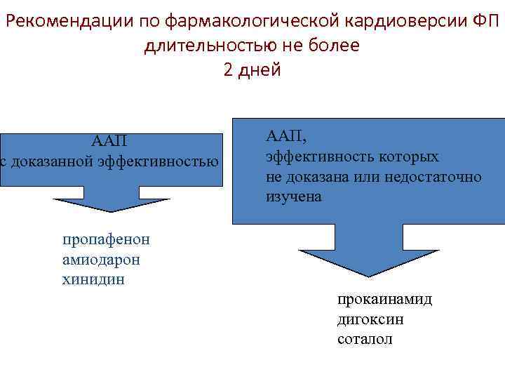 Рекомендации по фармакологической кардиоверсии ФП длительностью не более 2 дней ААП с доказанной эффективностью