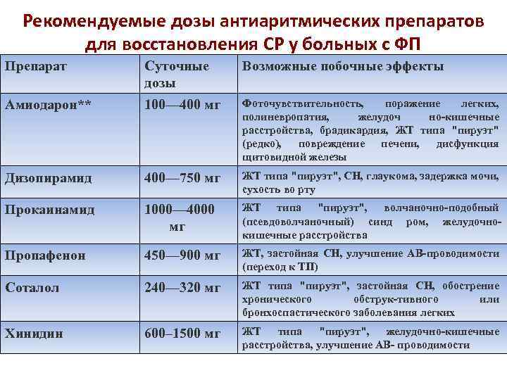 Рекомендуемые дозы антиаритмических препаратов для восстановления СР у больных с ФП Препарат Суточные дозы