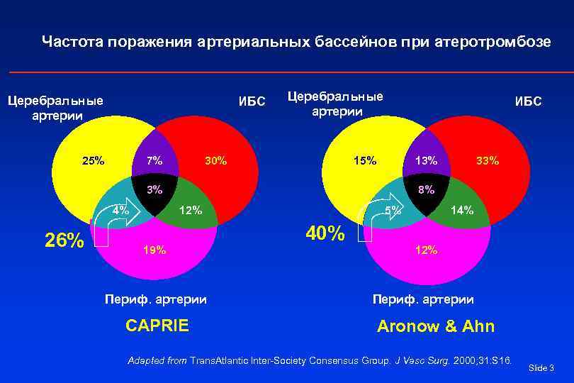 Частота поражения артериальных бассейнов при атеротромбозе Церебральные артерии ИБС 25% 7% Церебральные артерии 30%