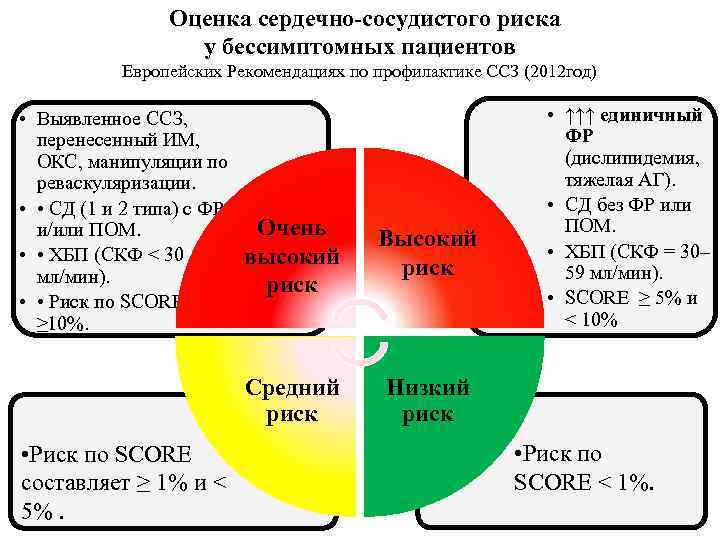 Оценка сердечно-сосудистого риска у бессимптомных пациентов Европейских Рекомендациях по профилактике ССЗ (2012 год) •