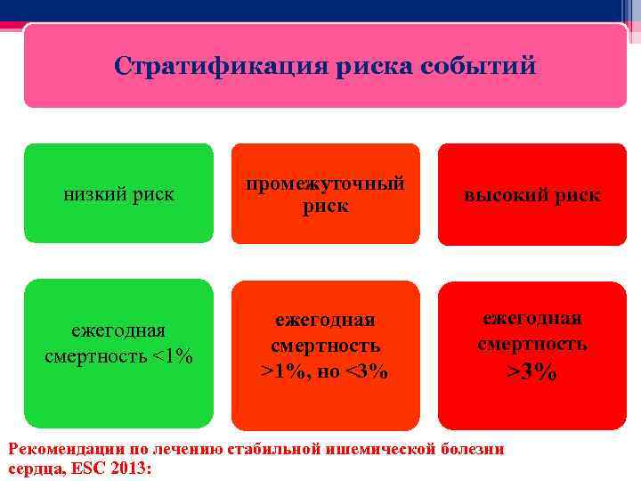 Стратификация риска событий низкий риск промежуточный риск ежегодная смертность <1% ежегодная смертность >1%, но