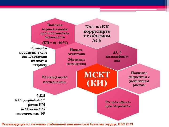 Высокая Кол-во КК отрицательная коррелируе прогностическая т с объемом значимость АСБ (КИ = 0;