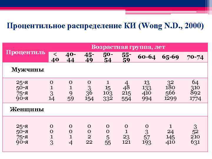 Процентильное распределение КИ (Wong N. D. , 2000) Процентиль < 40 4044 Возрастная группа,