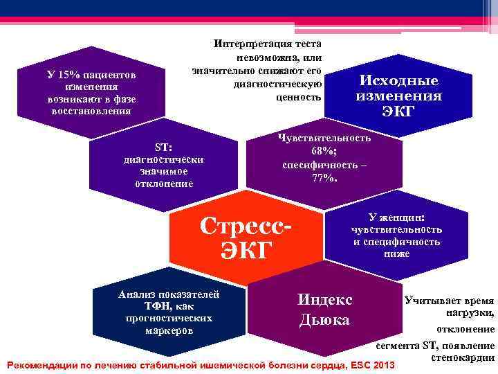 У 15% пациентов изменения возникают в фазе восстановления Интерпретация теста невозможна, или значительно снижают