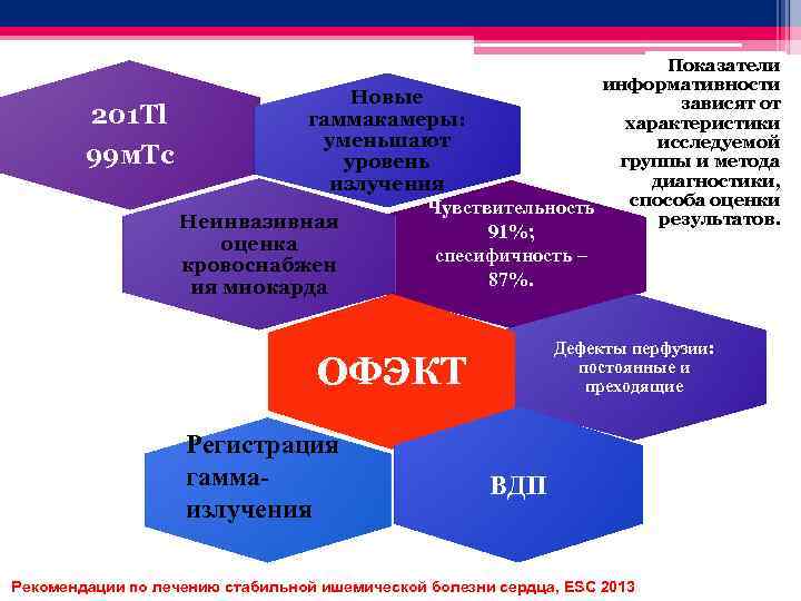 Показатели информативности Новые зависят от 201 Tl гаммакамеры: характеристики уменьшают исследуемой 99 м. Тс