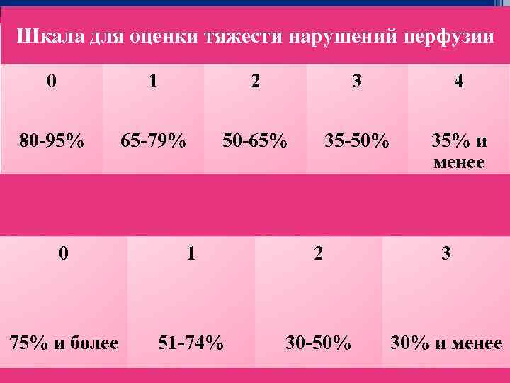 Шкала для оценки тяжести нарушений перфузии 0 1 2 3 4 80 -95% 65