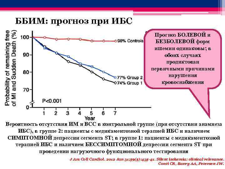 ББИМ: прогноз при ИБС Прогноз БОЛЕВОЙ и БЕЗБОЛЕВОЙ форм ишемии одинаковы; в обоих случаях