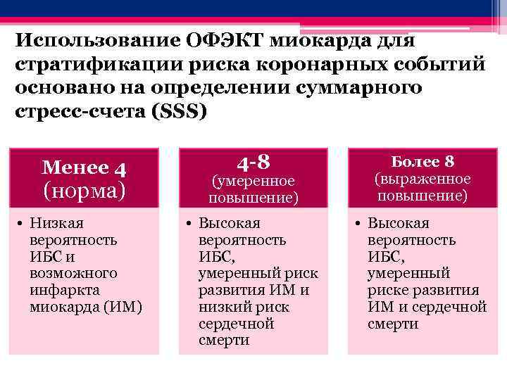 Использование ОФЭКТ миокарда для стратификации риска коронарных событий основано на определении суммарного стресс-счета (SSS)