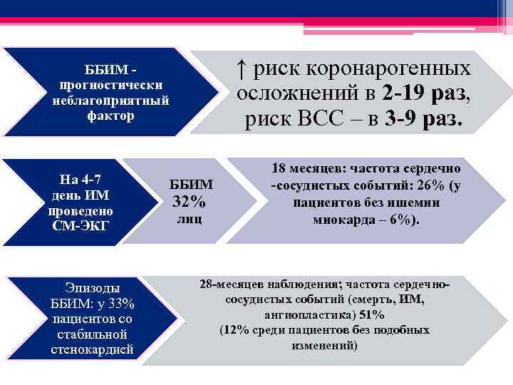 ↑ риск коронарогенных осложнений в 2 -19 раз, риск ВСС – в 3 -9