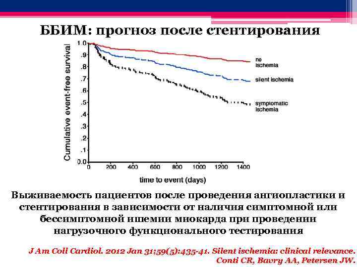 ББИМ: прогноз после стентирования Выживаемость пациентов после проведения ангиопластики и стентирования в зависимости от