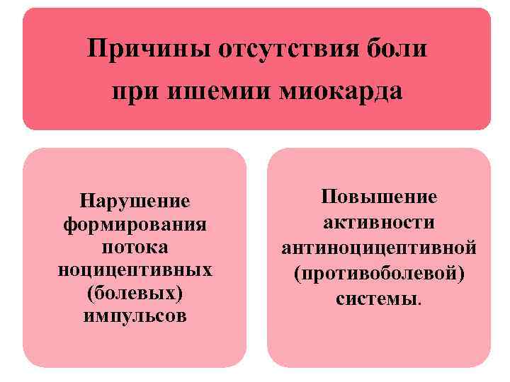 Причины отсутствия боли при ишемии миокарда Нарушение формирования потока ноцицептивных (болевых) импульсов Повышение активности