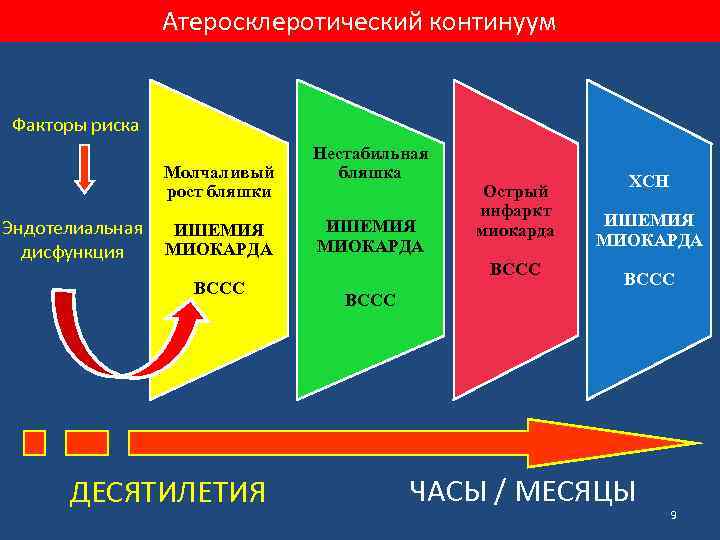 Атеросклеротический континуум Факторы риска Молчаливый рост бляшки Эндотелиальная дисфункция ИШЕМИЯ МИОКАРДА ВССС ДЕСЯТИЛЕТИЯ Нестабильная