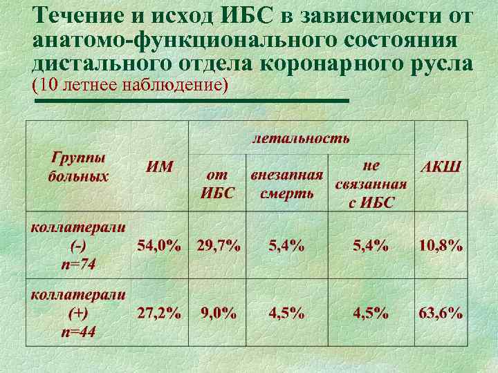 Течение и исход ИБС в зависимости от анатомо-функционального состояния дистального отдела коронарного русла (10