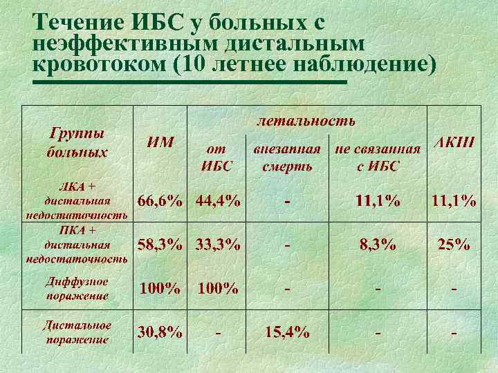 Течение ИБС у больных с неэффективным дистальным кровотоком (10 летнее наблюдение) 