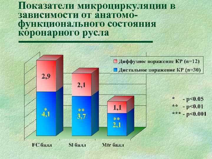 Показатели микроциркуляции в зависимости от анатомофункционального состояния коронарного русла * ** ** 