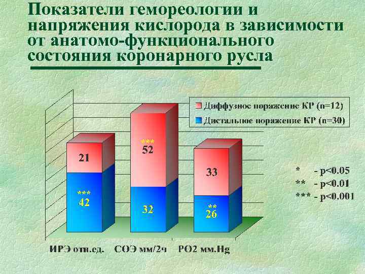 Показатели гемореологии и напряжения кислорода в зависимости от анатомо-функционального состояния коронарного русла *** **