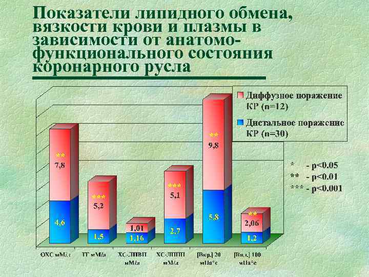 Показатели липидного обмена, вязкости крови и плазмы в зависимости от анатомофункционального состояния коронарного русла