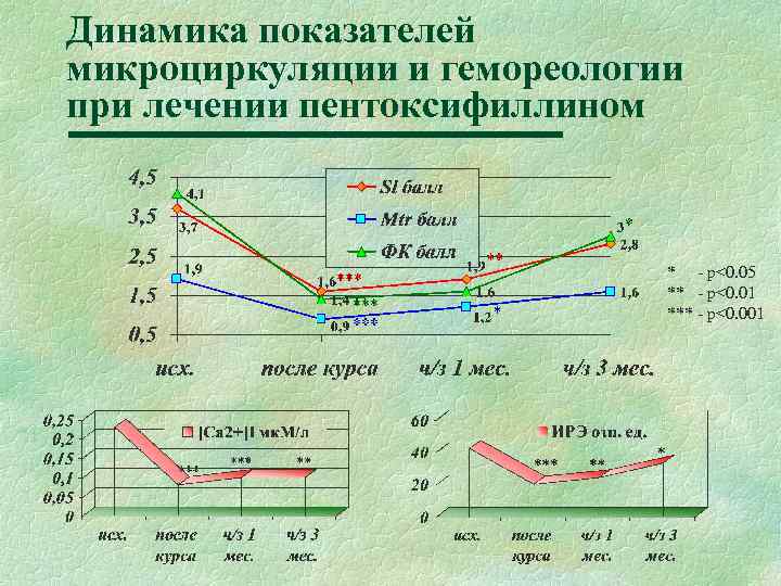 Динамика показателей микроциркуляции и гемореологии при лечении пентоксифиллином * - p<0. 05 ** -