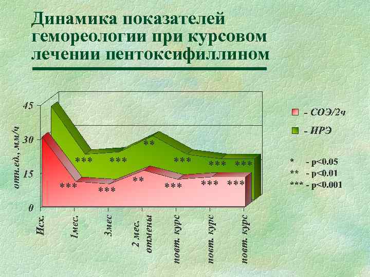 Динамика показателей гемореологии при курсовом лечении пентоксифиллином ** *** *** *** 