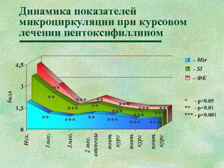 Динамика показателей микроциркуляции при курсовом лечении пентоксифиллином ** *** *** *** *** 